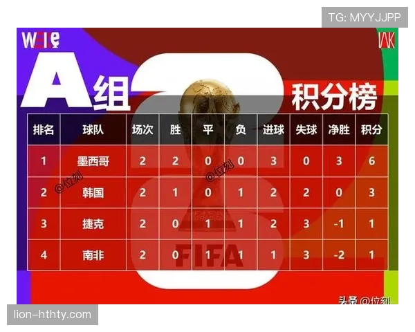 世界杯A组最终积分：墨西哥9分强势晋级